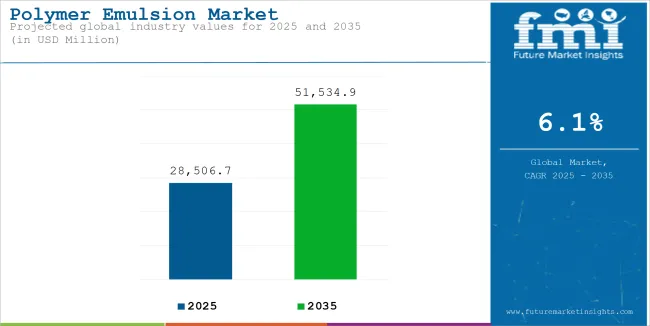 Polymer Emulsion Market Industry Value Analysis