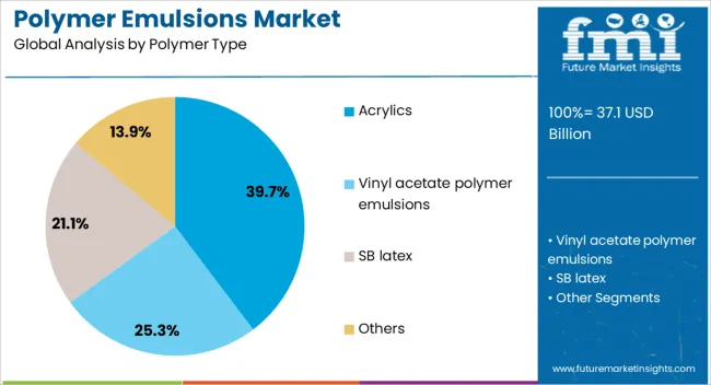 Polymer Emulsions Market Analysis By Polymer Type