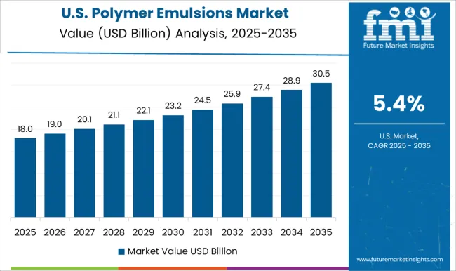 Polymer Emulsions Market Country Value Analysis