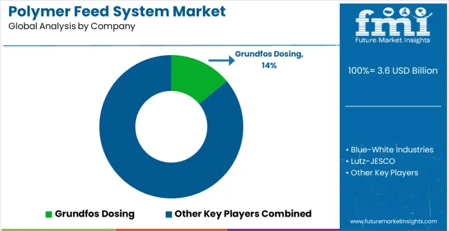 Polymer Feed System Market Analysis By Company