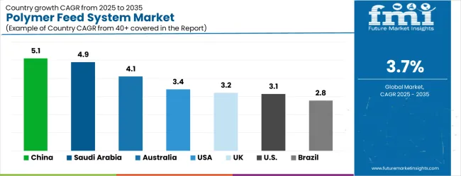 Polymer Feed System Market Cagr Analysis By Country