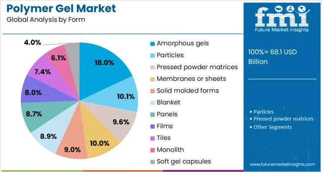 Polymer Gel Market Analysis By Form