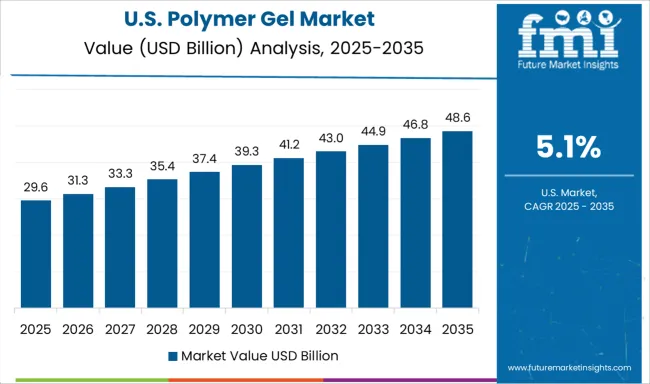 Polymer Gel Market Country Value Analysis