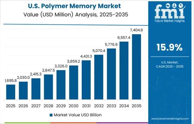 Polymer Memory Market Country Value Analysis