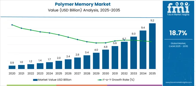 Polymer Memory Market Market Value Analysis