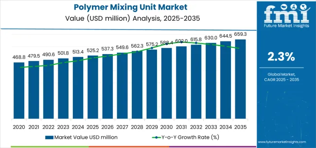Polymer Mixing Unit Market Market Value Analysis Polymer Mixing Unit Market Market Value Analysis
