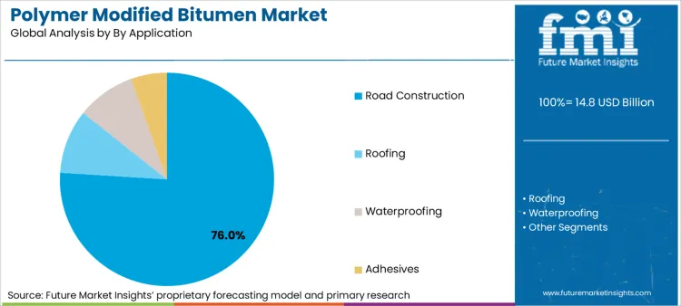 Polymer Modified Bitumen Market Analysis By By Application