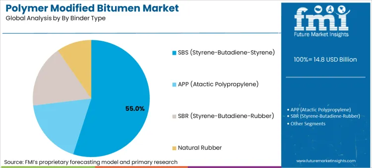 Polymer Modified Bitumen Market Analysis By By Binder Type