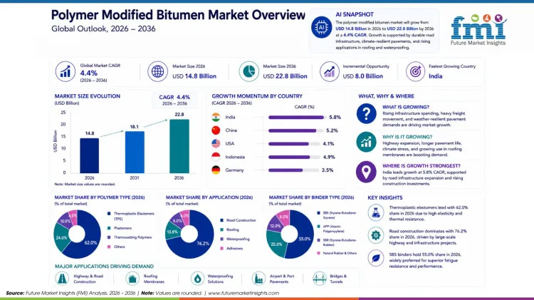 Polymer Modified Bitumen Market Polymer Modified Bitumen Market