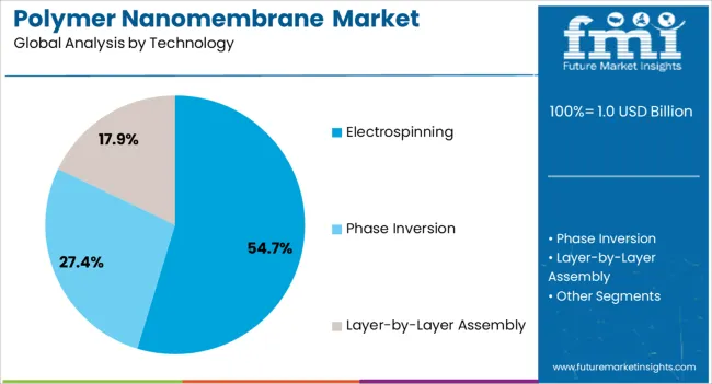 Polymer Nanomembrane Market Analysis By Technology