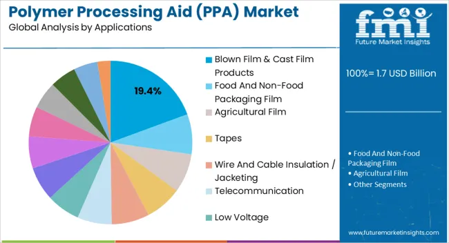 Polymer Processing Aid (ppa) Market Analysis By Applications