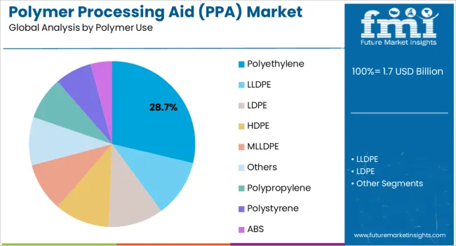 Polymer Processing Aid (ppa) Market Analysis By Polymer Use