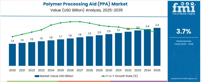 Polymer Processing Aid (ppa) Market Market Value Analysis