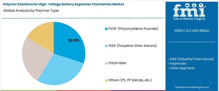 Polymer Solutions For High Voltage Battery Separator Chemistries Market Analysis By Polymer Type