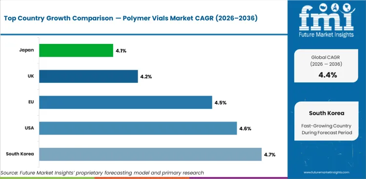 Polymer Vials Market Cagr Analysis By Country Polymer Vials Market Cagr Analysis By Country
