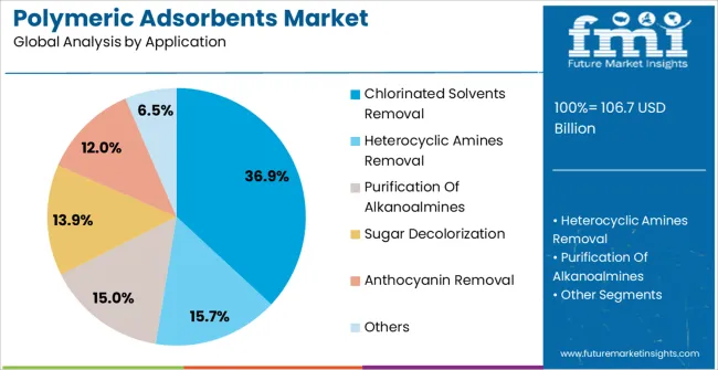 Polymeric Adsorbents Market Analysis By Application