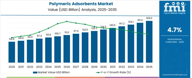 Polymeric Adsorbents Market Market Value Analysis