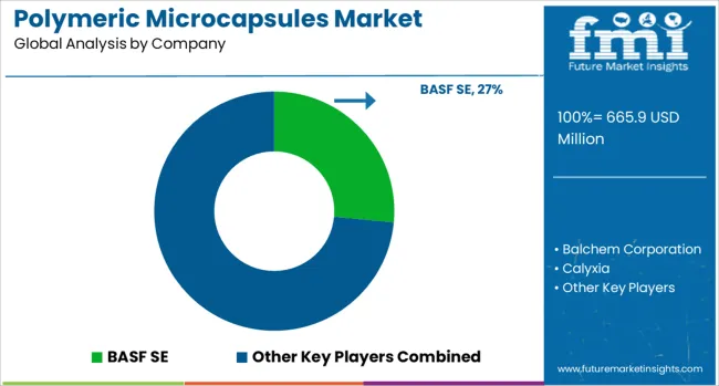 Polymeric Microcapsules Market Analysis By Company