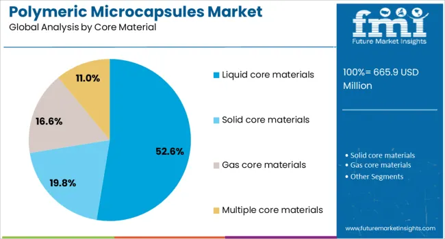 Polymeric Microcapsules Market Analysis By Core Material