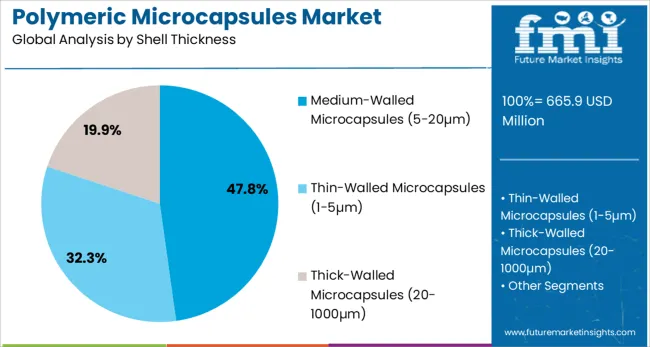 Polymeric Microcapsules Market Analysis By Shell Thickness