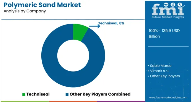 Polymeric Sand Market By Company