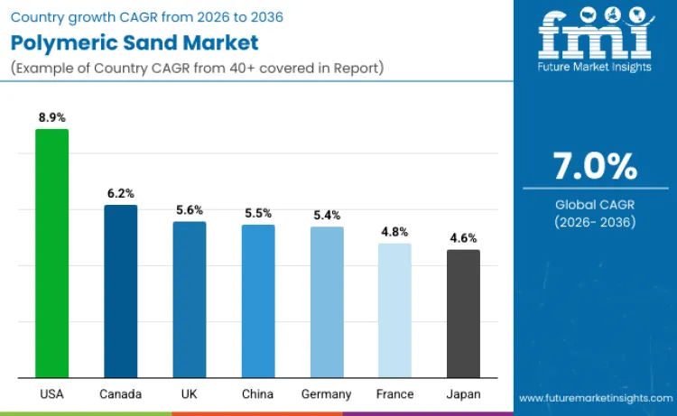 Polymeric Sand Market By Country