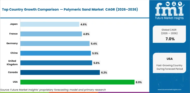 Polymeric Sand Market Cagr Analysis By Country Polymeric Sand Market Cagr Analysis By Country