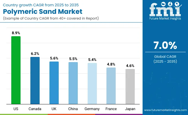 Polymeric Sand Market Country