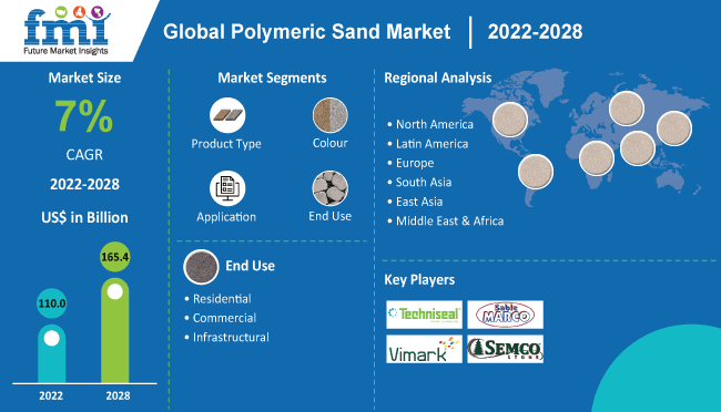 polymeric sand market