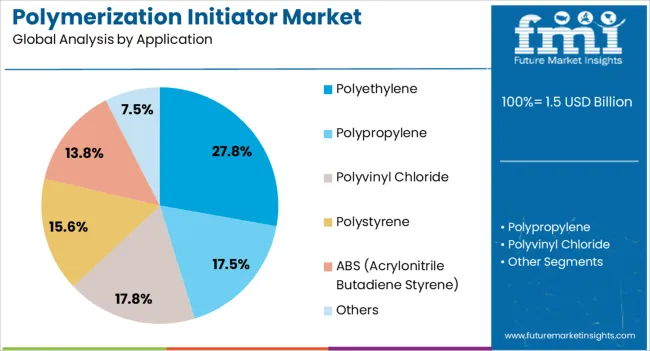 Polymerization Initiator Market Analysis By Application
