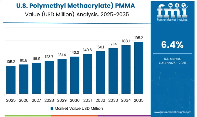 Polymethyl Methacrylate) Pmma Market Country Value Analysis