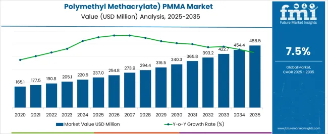 Polymethyl Methacrylate) Pmma Market Market Value Analysis