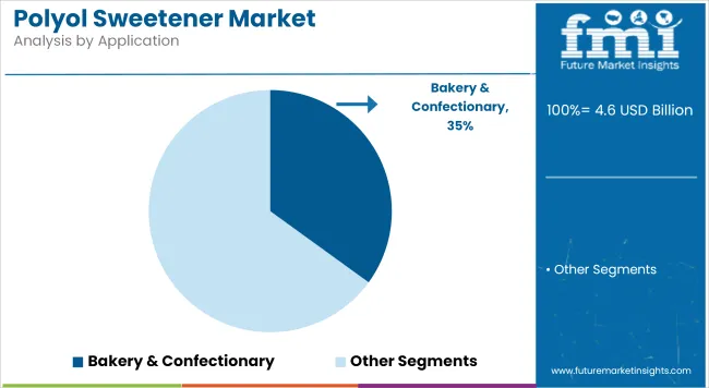 Polyol Sweetener Market Analysis By Application