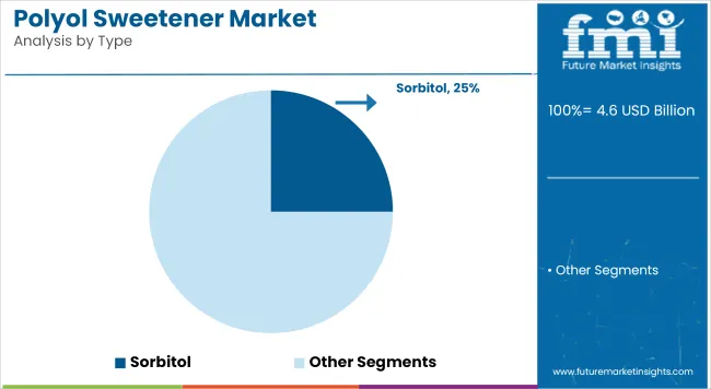 Polyol Sweetener Market Analysis By Type