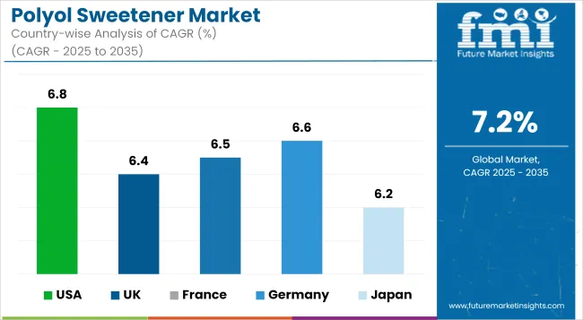 Polyol Sweetener Market Cagr Analysis By Country