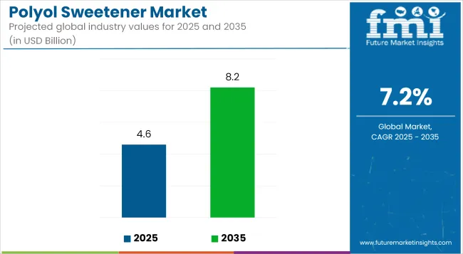 Polyol Sweetener Market Industry Value Analysis
