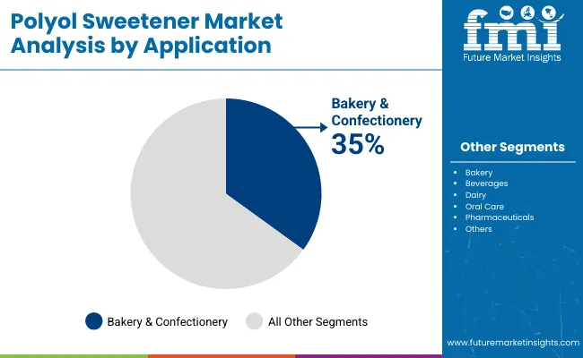 Polyol Sweeteners Market Analysis By Application