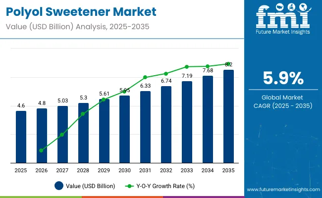 Polyol Sweeteners Market