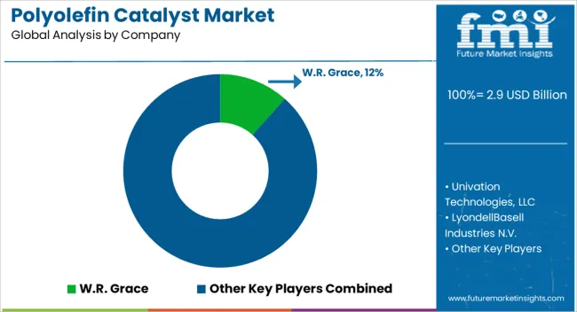 Polyolefin Catalyst Market Analysis By Company