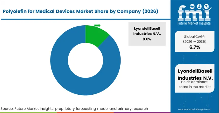 Polyolefin For Medical Devices Market Analysis By Company Polyolefin For Medical Devices Market Analysis By Company
