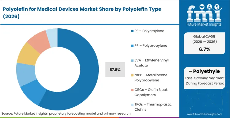 Polyolefin For Medical Devices Market Analysis By Polyolefin Type Polyolefin For Medical Devices Market Analysis By Polyolefin Type