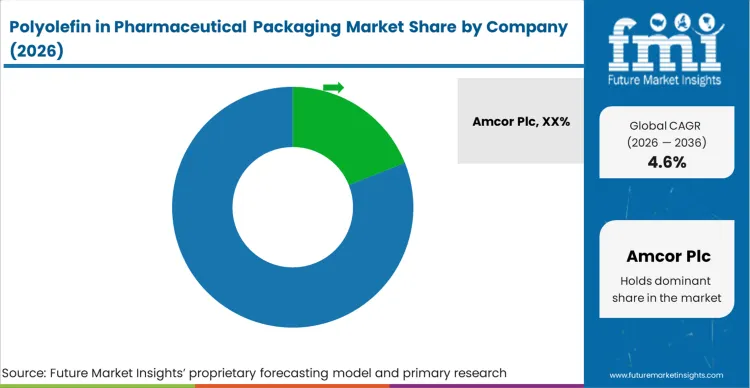 Polyolefin In Pharmaceutical Packaging Market Analysis By Company