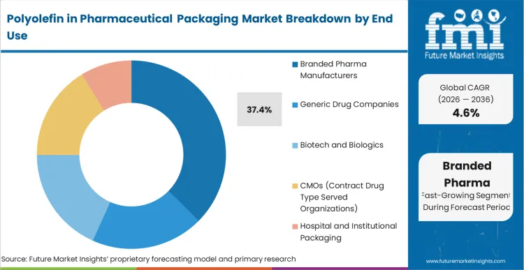Polyolefin In Pharmaceutical Packaging Market Analysis By End Use