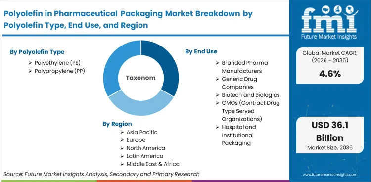 Polyolefin In Pharmaceutical Packaging Market Breakdown By Polyolefin Type, End Use, And Region