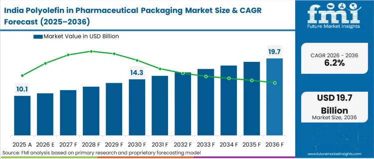 Polyolefin In Pharmaceutical Packaging Market Country Value Analysis