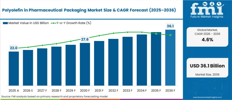 Polyolefin In Pharmaceutical Packaging Market Market Value Analysis