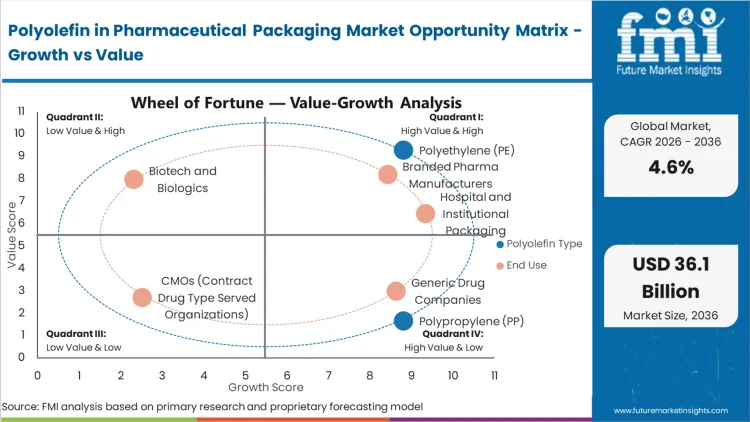 Polyolefin In Pharmaceutical Packaging Market Opportunity Matrix Growth Vs Value