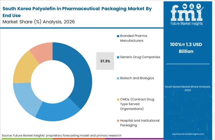 Polyolefin In Pharmaceutical Packaging Market South Korea Market Share Analysis By End Use
