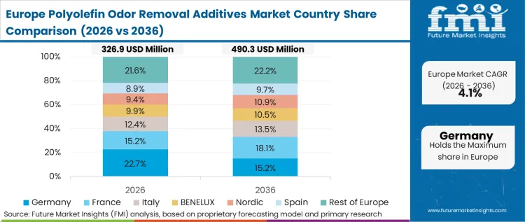 Polyolefin Odor Removal Additives Market Europe Country Market Share Analysis, 2026 & 2036