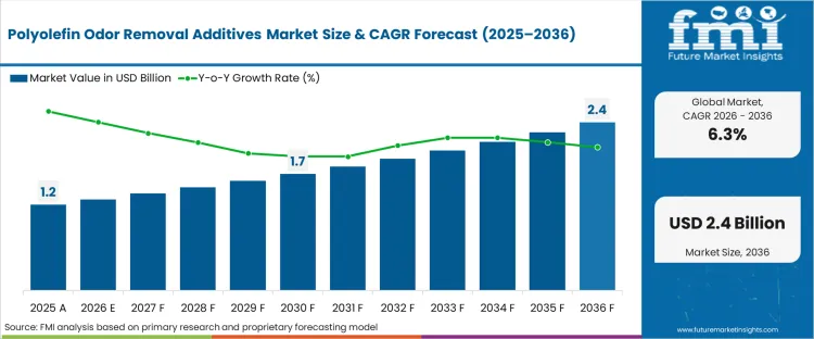 Polyolefin Odor Removal Additives Market Market Value Analysis